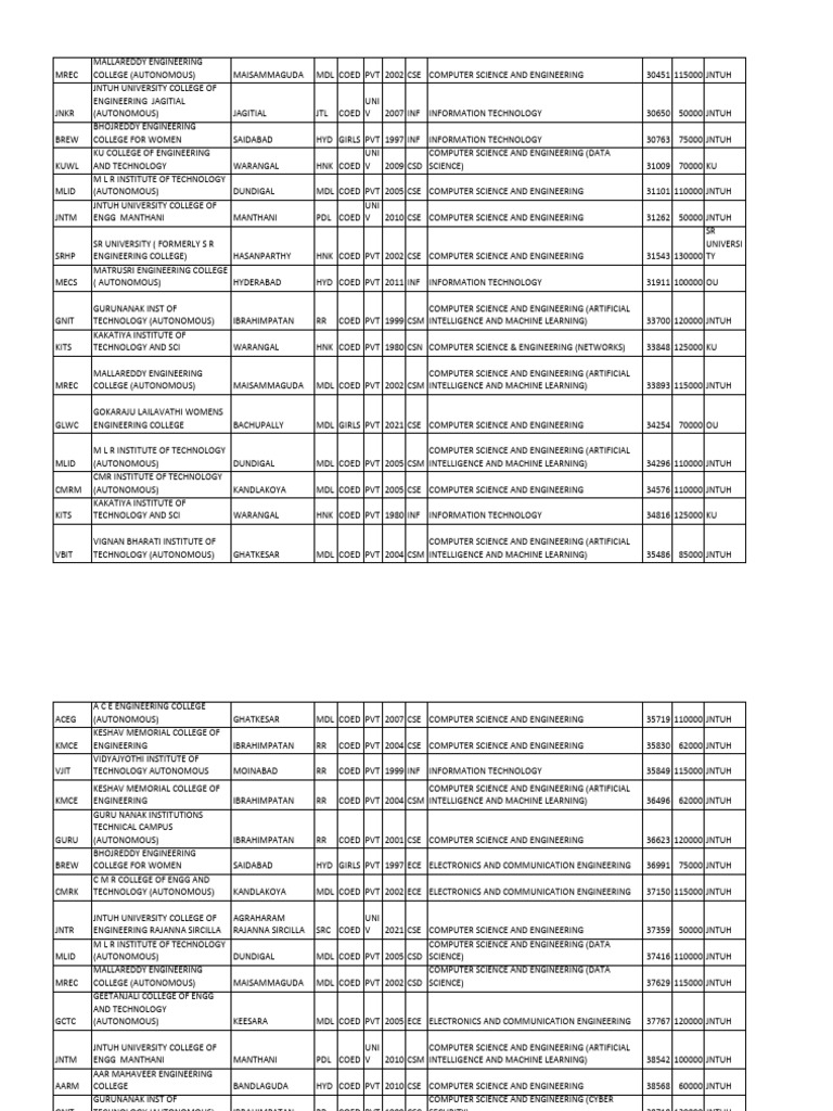 All Colleges List Based On Rank | PDF | Computer Engineering | Science