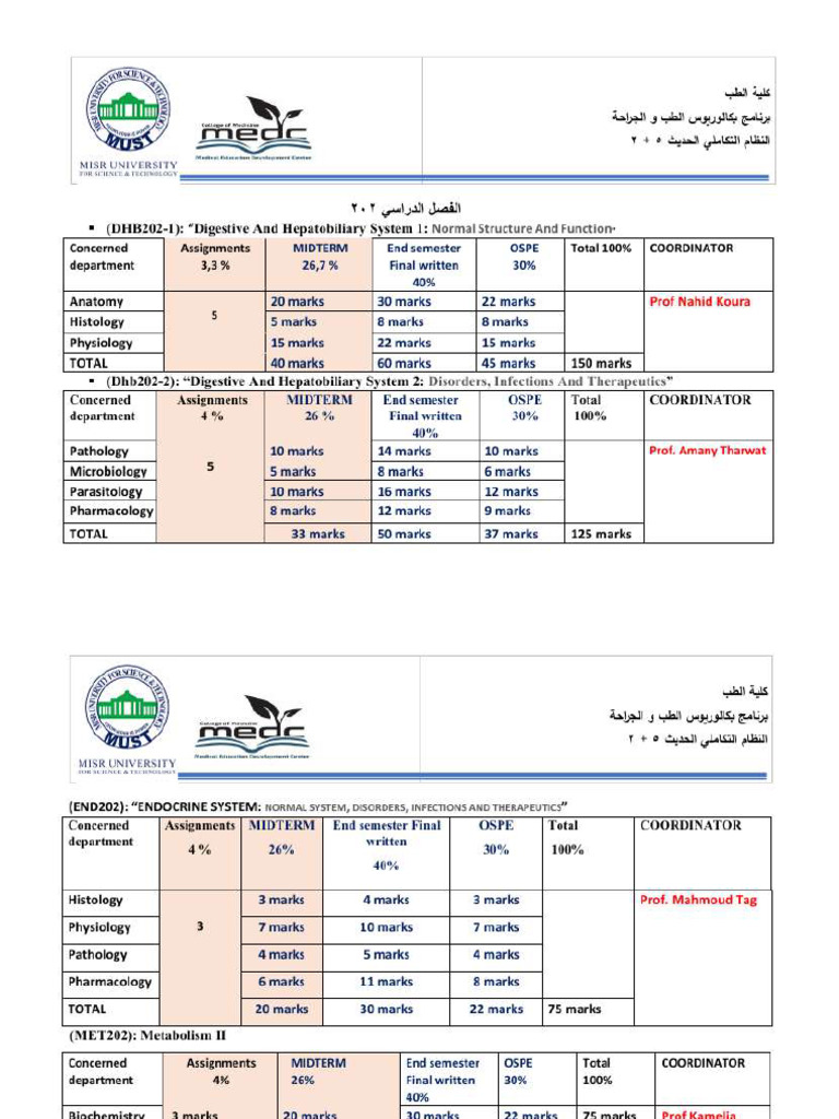 202 Plan & Marks Distribution | PDF