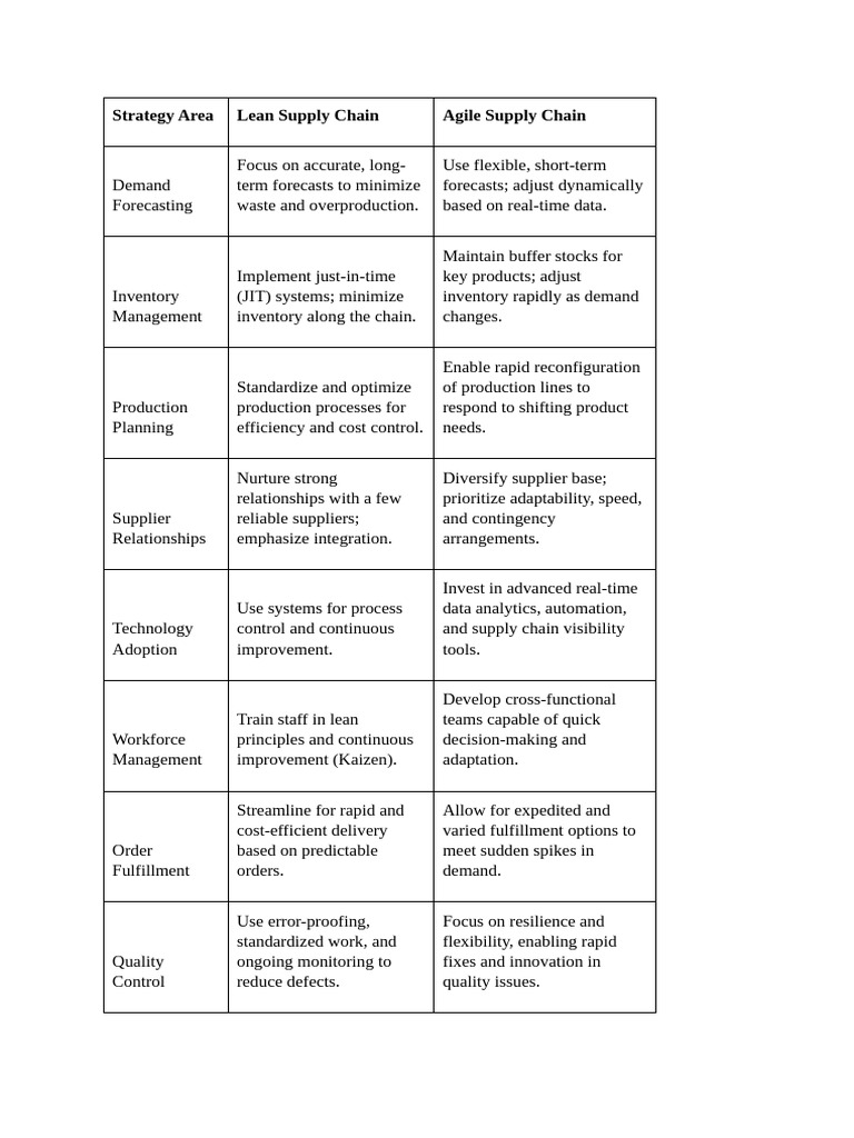 Lean vs Agile Supply Chain | PDF | Lean Manufacturing | Supply Chain