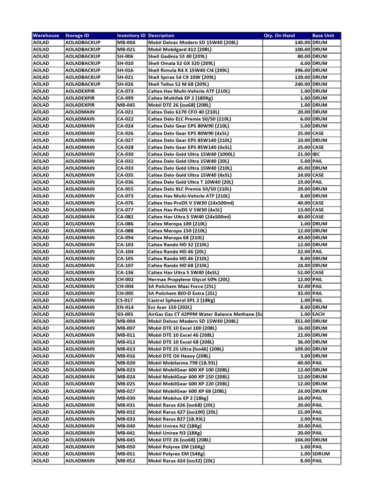 Stock Lad Acu 20260210 | PDF | Oils