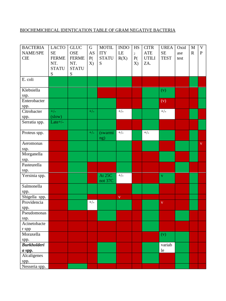 Biochemichecal Identication Table of Gram Negative Bacteria^j by Specie ...