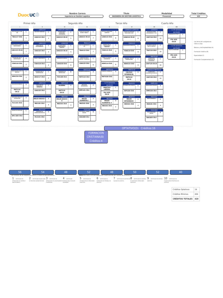 Malla Curricular IGL | PDF | Logística | Business