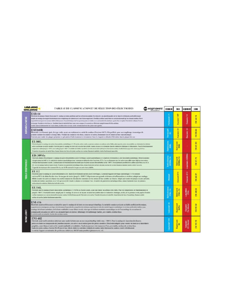 Classification Des Eklectrode2 | PDF