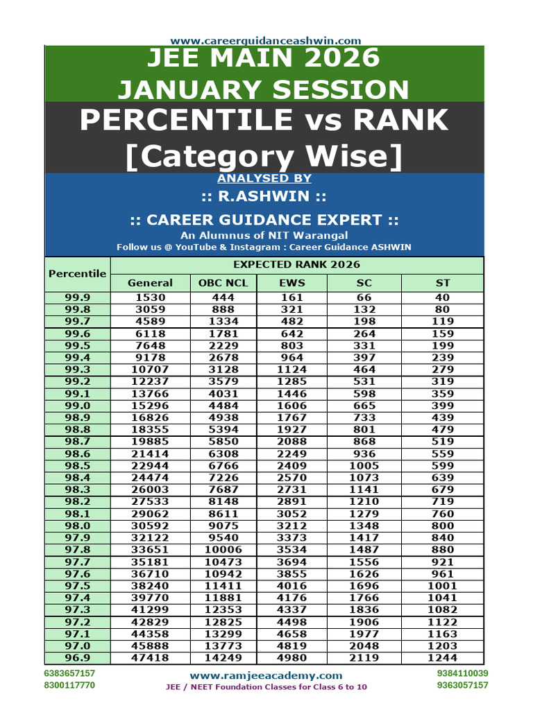 JEE Main 2026 - Percentile Vs Rank - Analysed by Career Guidance ASHWIN ...