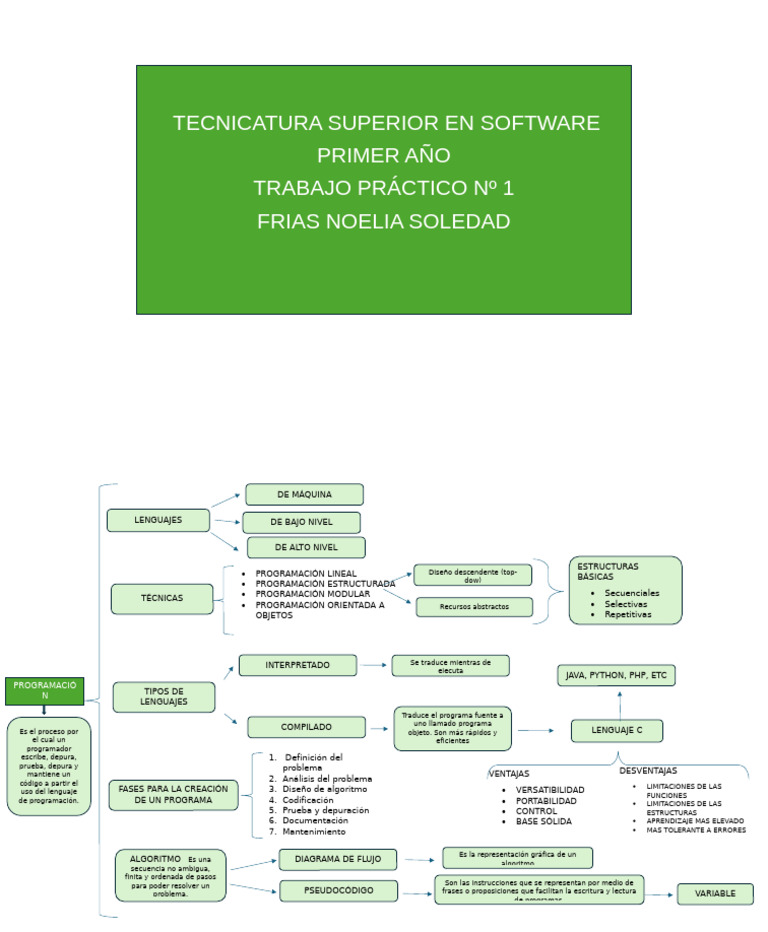 TP N 1 | PDF | Programación de computadoras | Programa de computadora