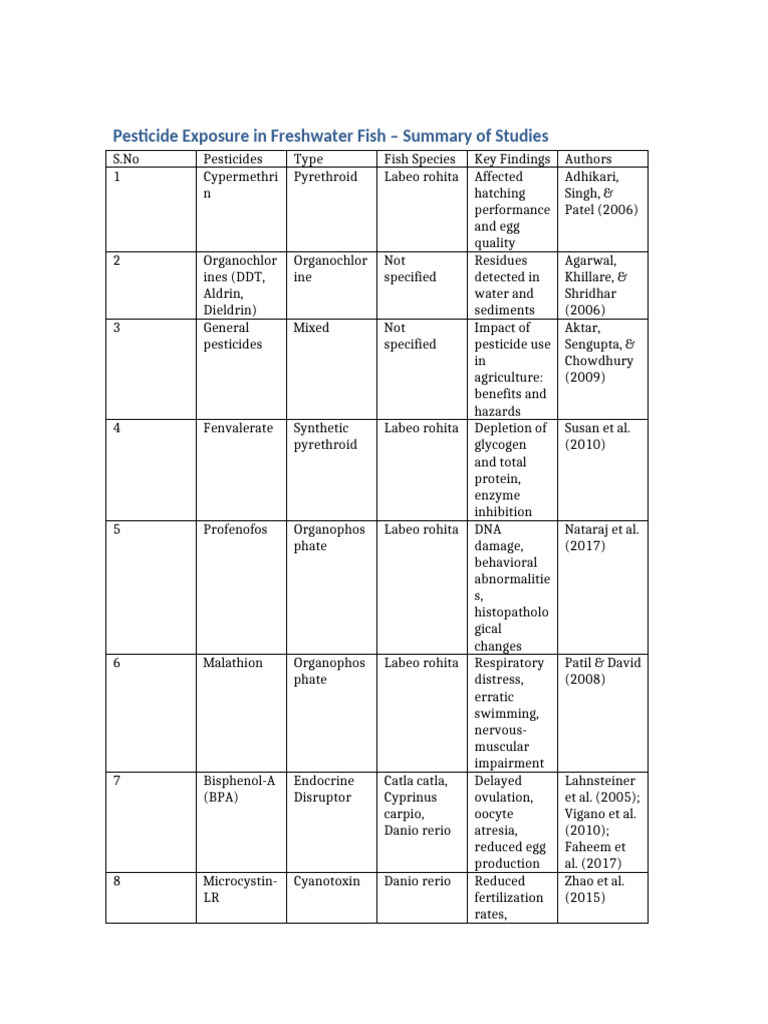 Pesticide Fish Exposure Table | PDF | Pesticide | Biology