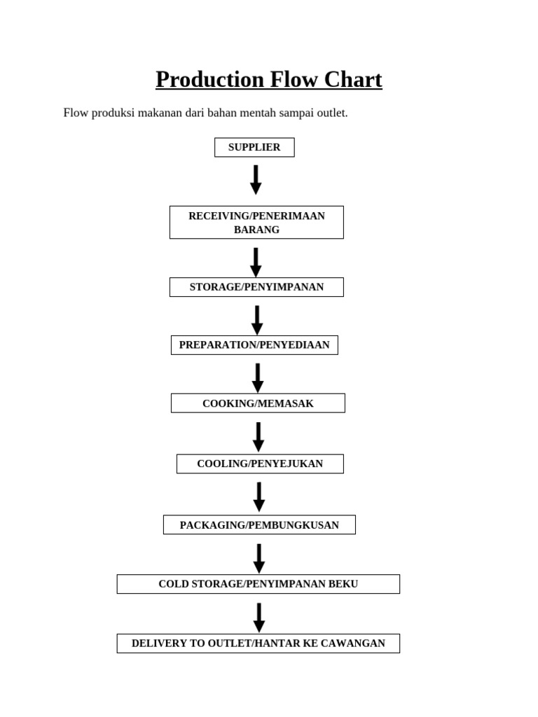 Production Flow Chart | PDF