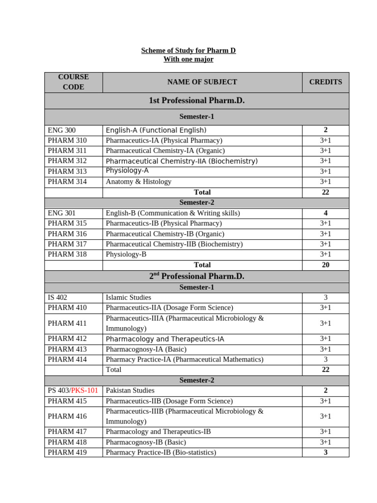 Pharm D Study Scheme | PDF | Pharmacology | Pharmacy