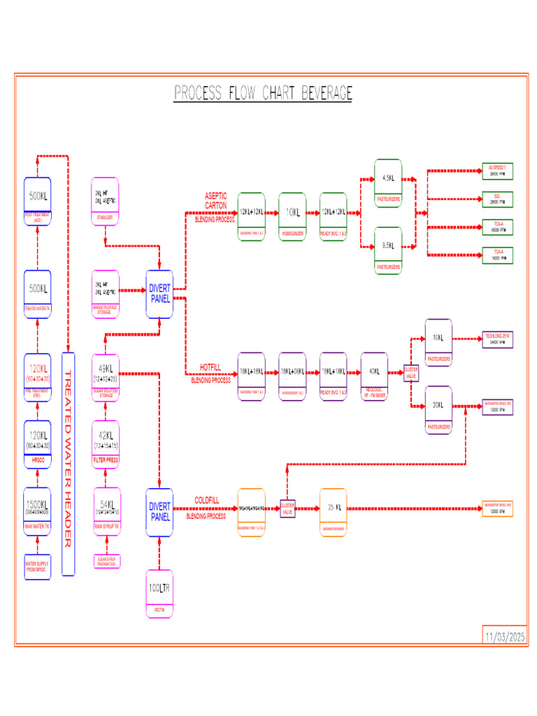 Plant Capacity Flow Chart-Model | PDF