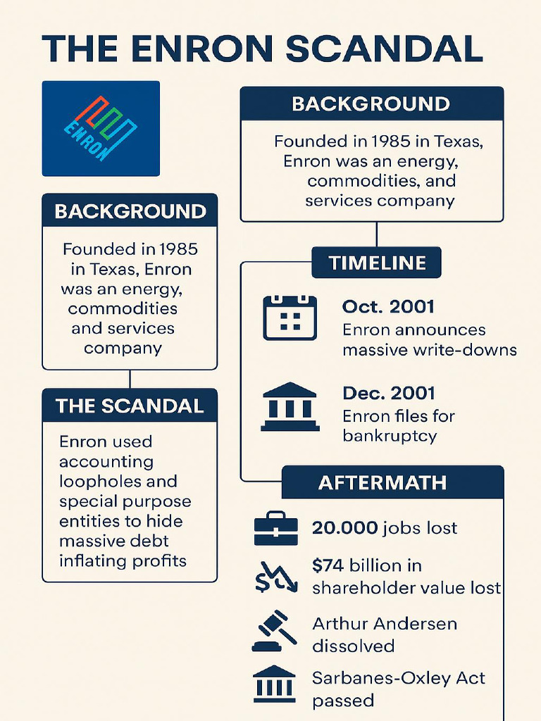 A Digital Infographic Titled 'the ENRON SCANDAL' p | PDF