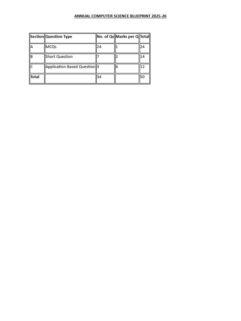 Computer Science-Annual Exam-Blue Print | PDF