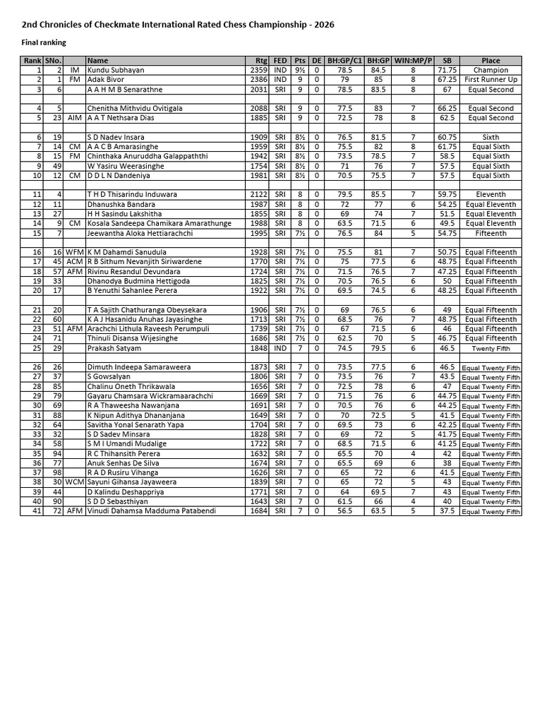 Classical Ranking - Final - Open | PDF | Chess