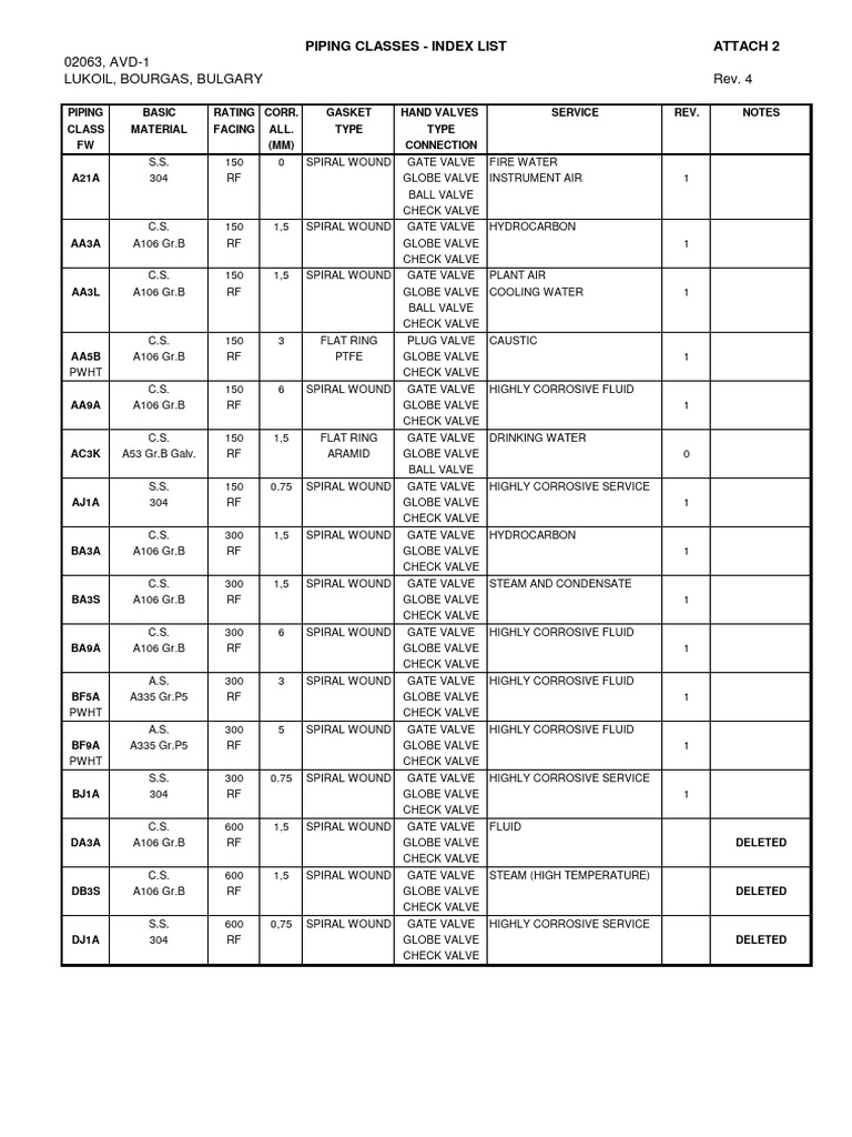 Piping Classes ABB | PDF | Valve | Plumbing
