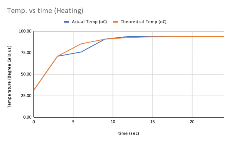 Temp. vs Time (Heating) | PDF