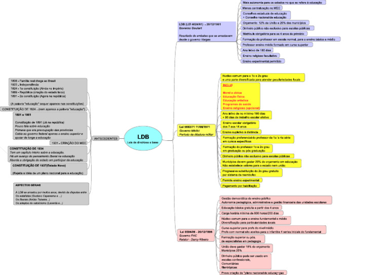 LDB - Mapa resumo | PDF