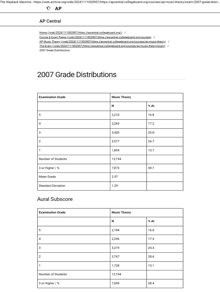 2007 Grade Distributions – AP Central _ College Board | PDF | New York ...