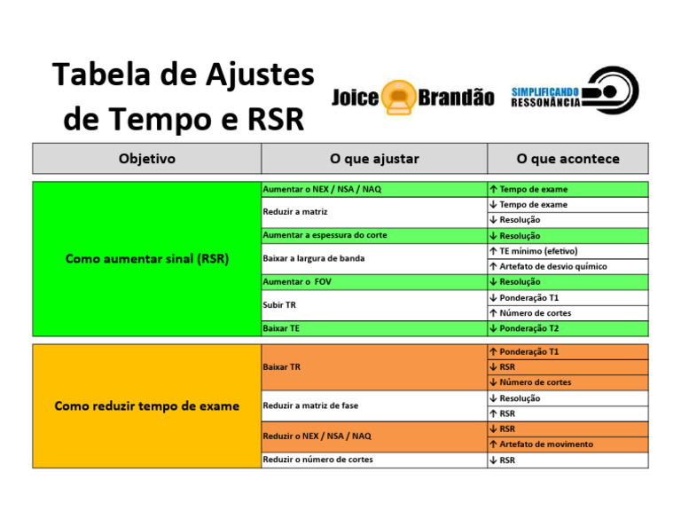 Tabela de Ajustes de Tempo e RSR | PDF