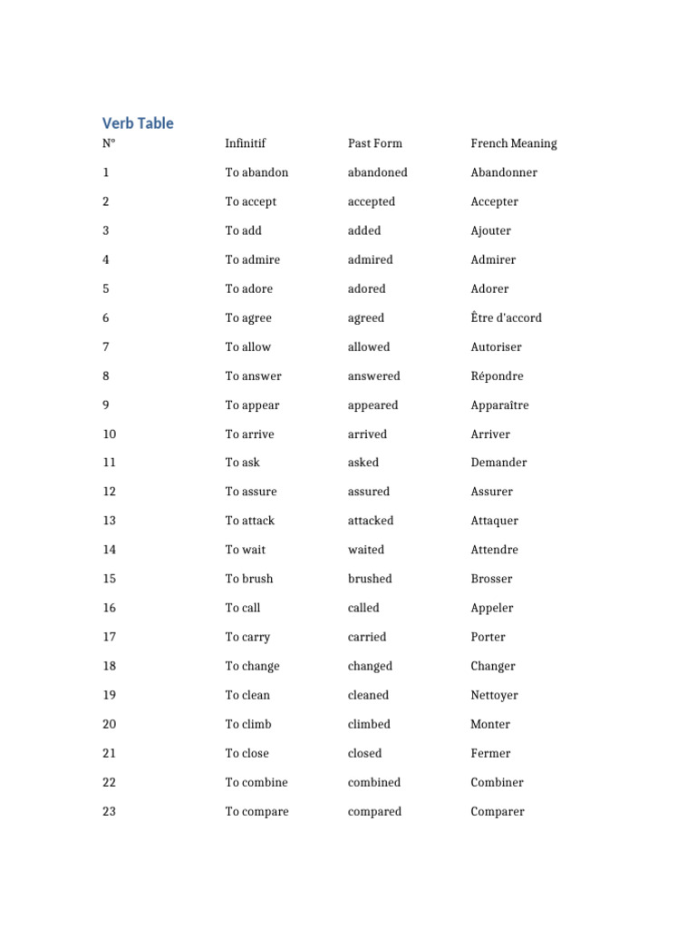 Verbs Table Infinitif | PDF