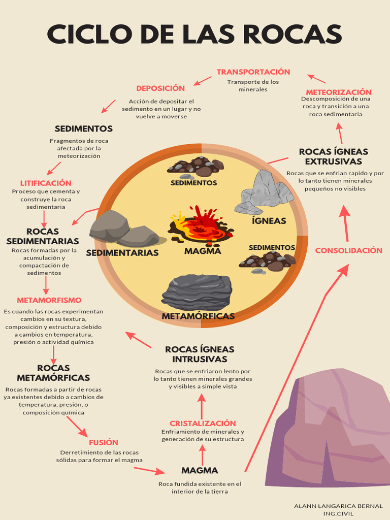 El Ciclo De Las Rocas El Ciclo De Las Rocas: Cómo Funciona Y Cuál Es