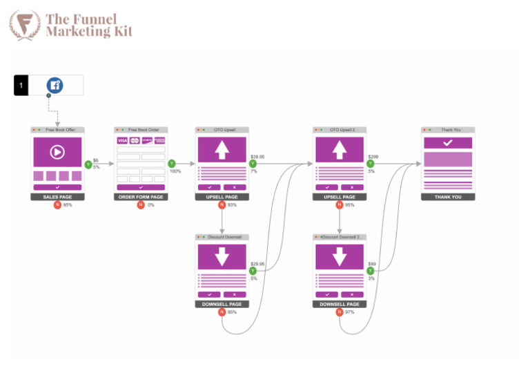 The Free Book Funnel | PDF