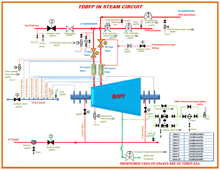 Tdbfp - -Steam Circuit | PDF | Valve | Steam Power