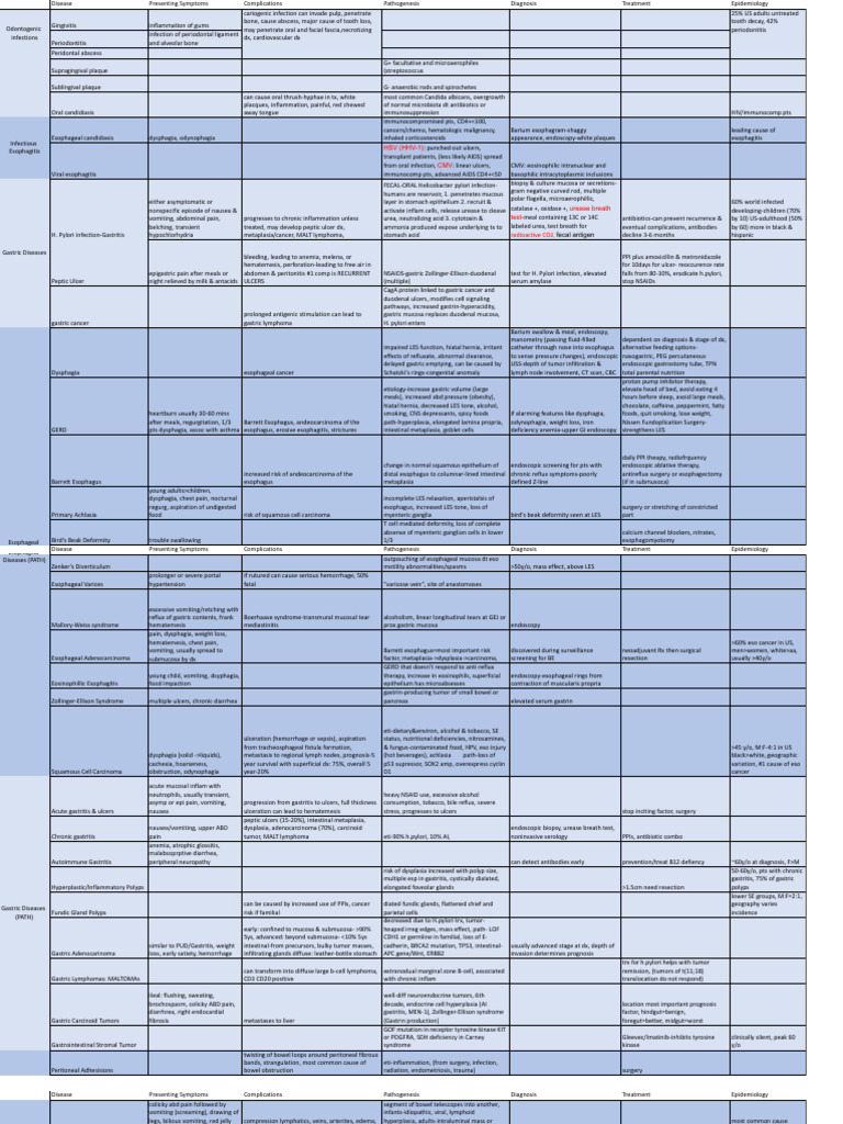 GI 2 Clinical Chart | PDF | Colorectal Cancer | Esophagus