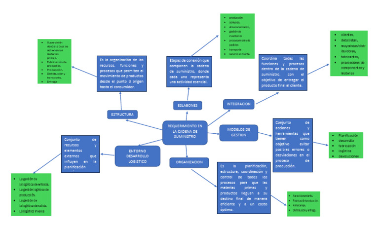 Mapa Mental Cadena de Suministros | PDF | Logística | Business