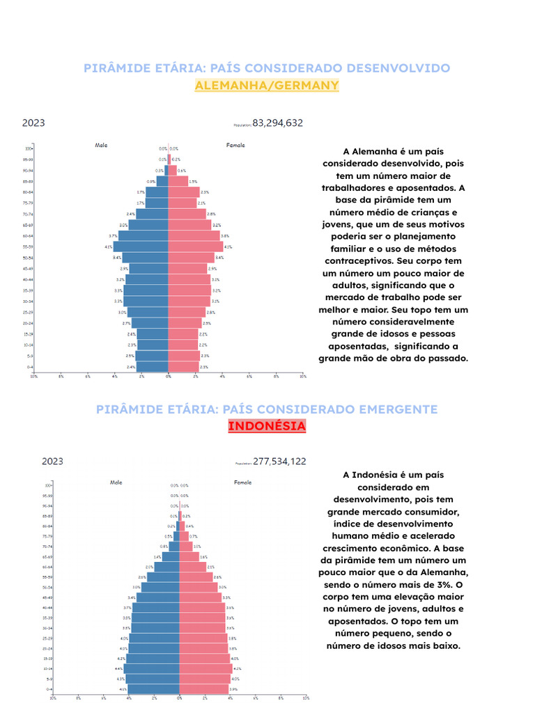 Pirâmide Etária - País Desenvolvido, Emergente e Subdesenvolvido Não ...