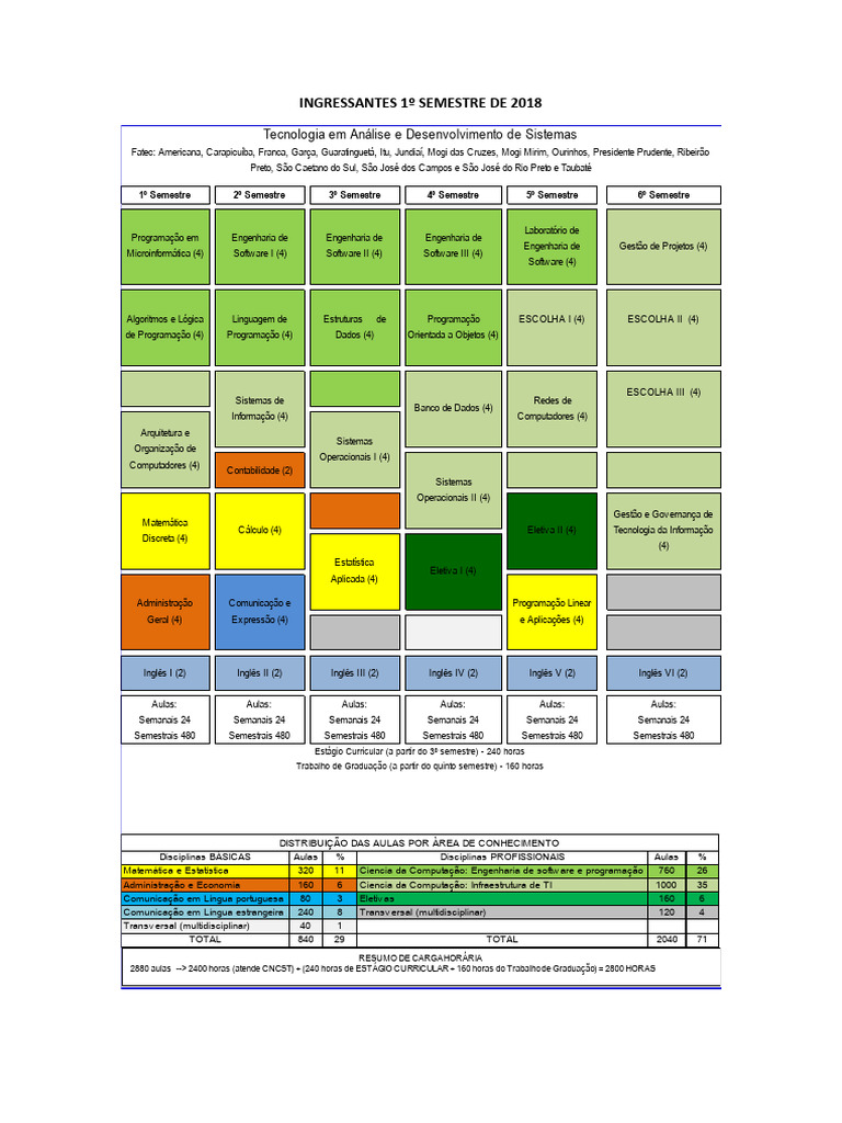 Matriz Curricular Análise e Desenvolvimento de Sistemas | PDF ...