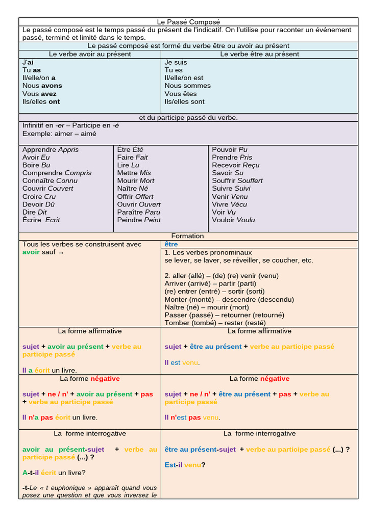 Passé Composé + COD Exercice-2 | PDF | Verbe | Sujet (Grammaire)