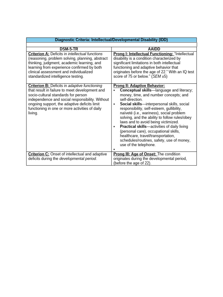 IDD Diagnostic Criteria | PDF