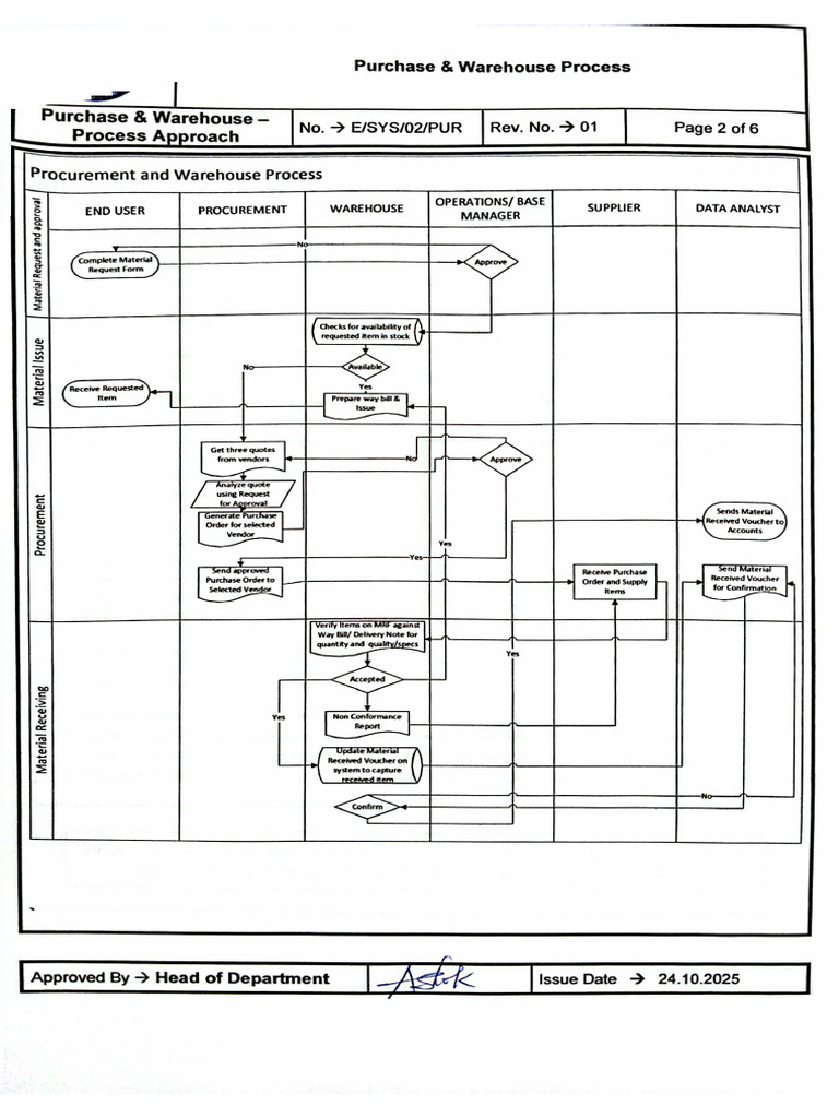 Procurement Operations | PDF