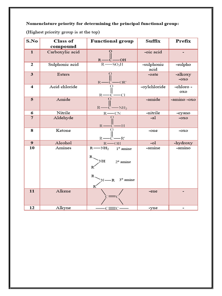 Functional Group Priority Table | PDF