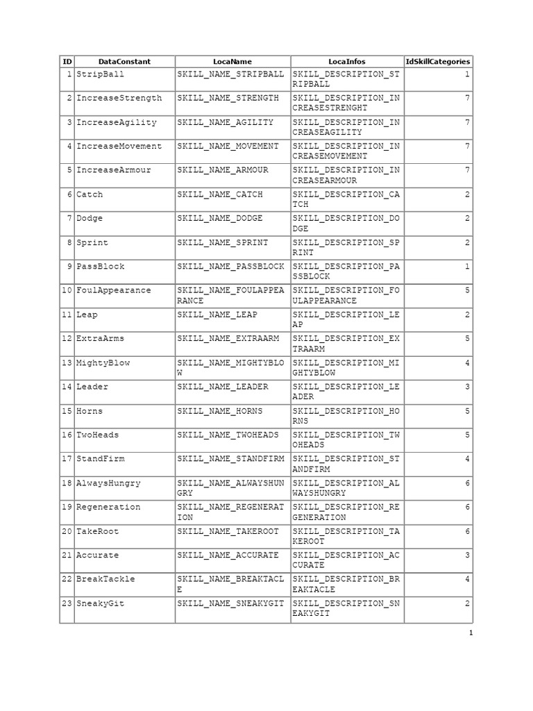Skill List | PDF