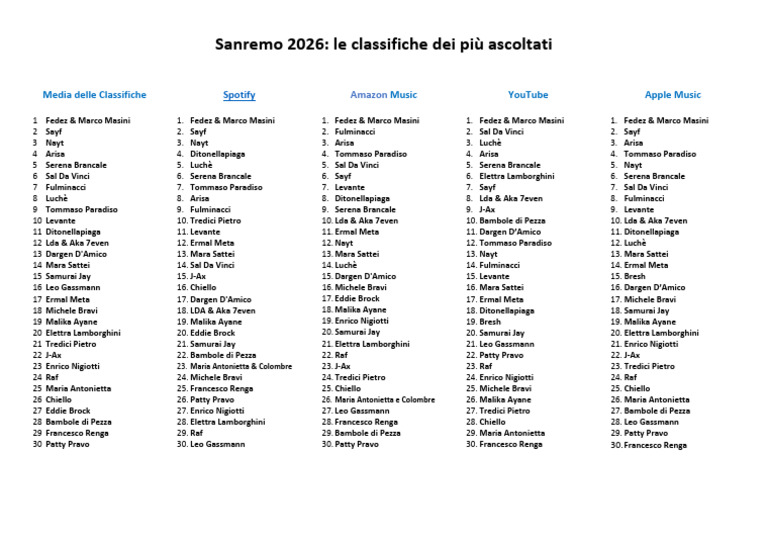Classifiche Ascolti Sanremo 2026 Al 27-2-2026 (Mattina) 1 | PDF