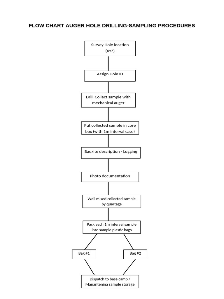 Flow Chart Augering Sampling OK | PDF