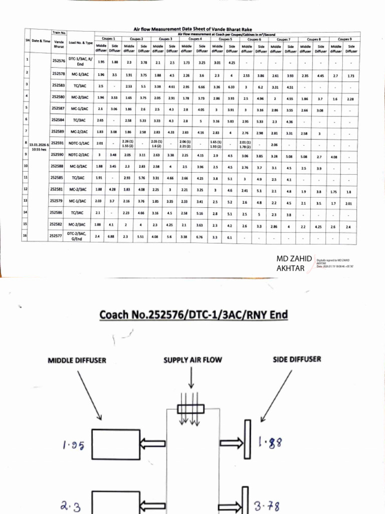 Air Flow Measurement Dataheet of 1St Vande Bharat Rake | PDF | Chess ...