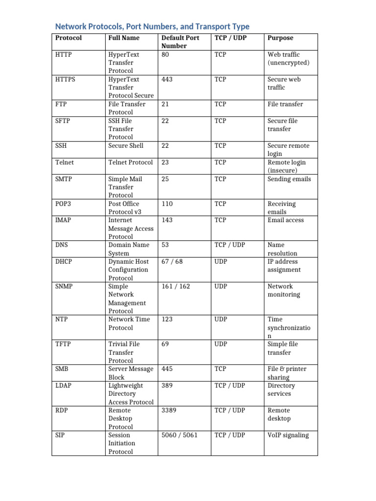 Network Protocols Table | PDF | Port (Computer Networking) | File ...