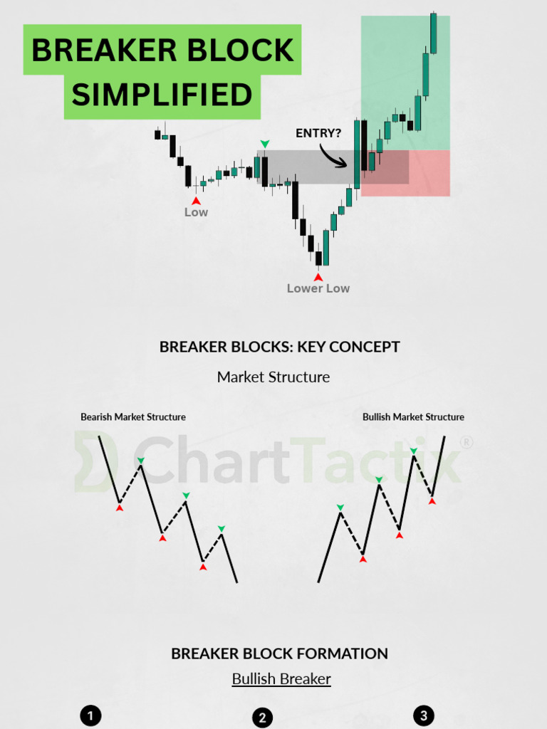 Breaker Block - ChartTactix | PDF | Market (Economics) | Financial Markets