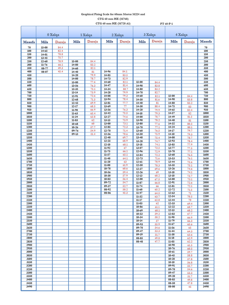 Graphical Firing Scale For 60mm Mortar M224 and 2 | PDF