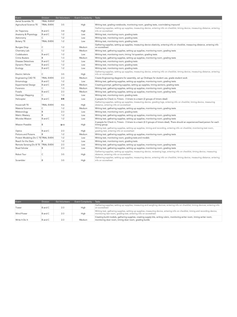 2025 Science Olympiad Logistics Resource - Volunteers | PDF | Physical ...
