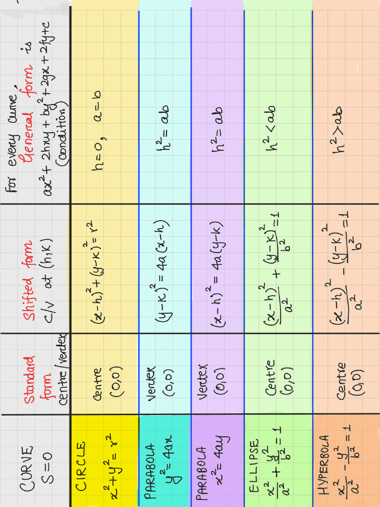CONICS (Summary of Equations)_240301_161525 | PDF