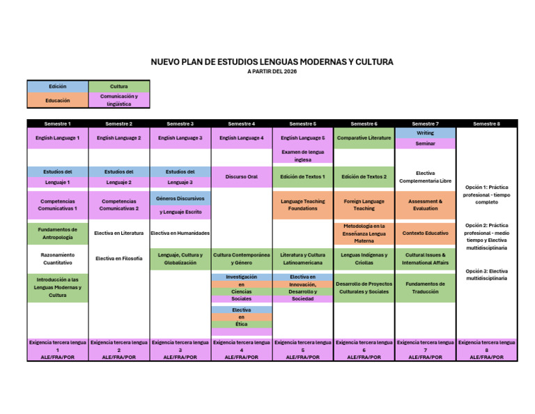 Nuevo Plan de Estudios - Lenguas Modernas y Cultura 2026 | PDF ...