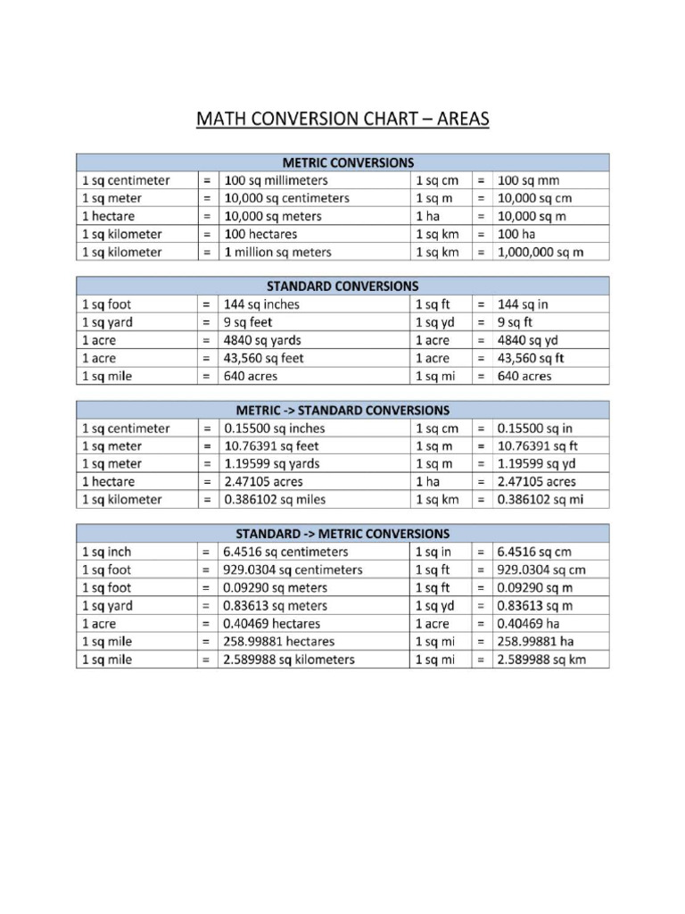 Math Conversion Chart Areas | PDF