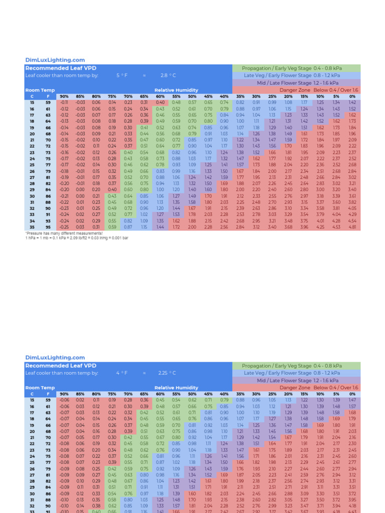 C VPD Charts From DimluxLighting | PDF | Pascal (Unit) | Physical ...