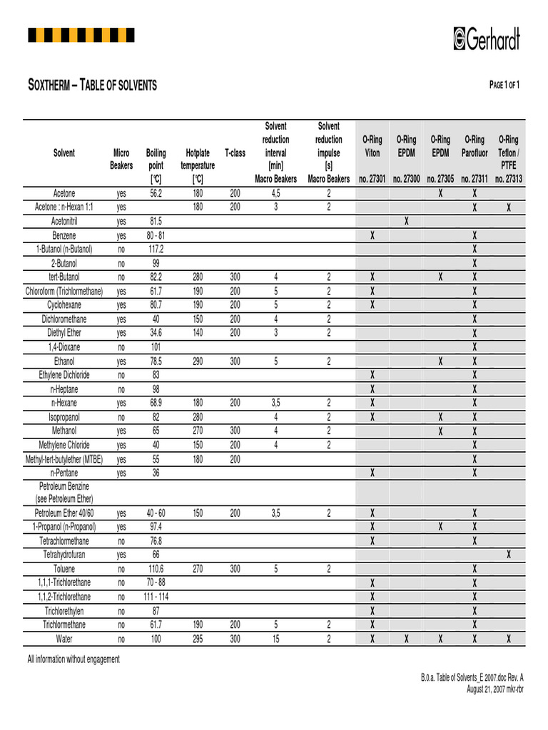 B.0.a. Table of Solvents_E 2007 | PDF | Solvent | Chemical Compounds