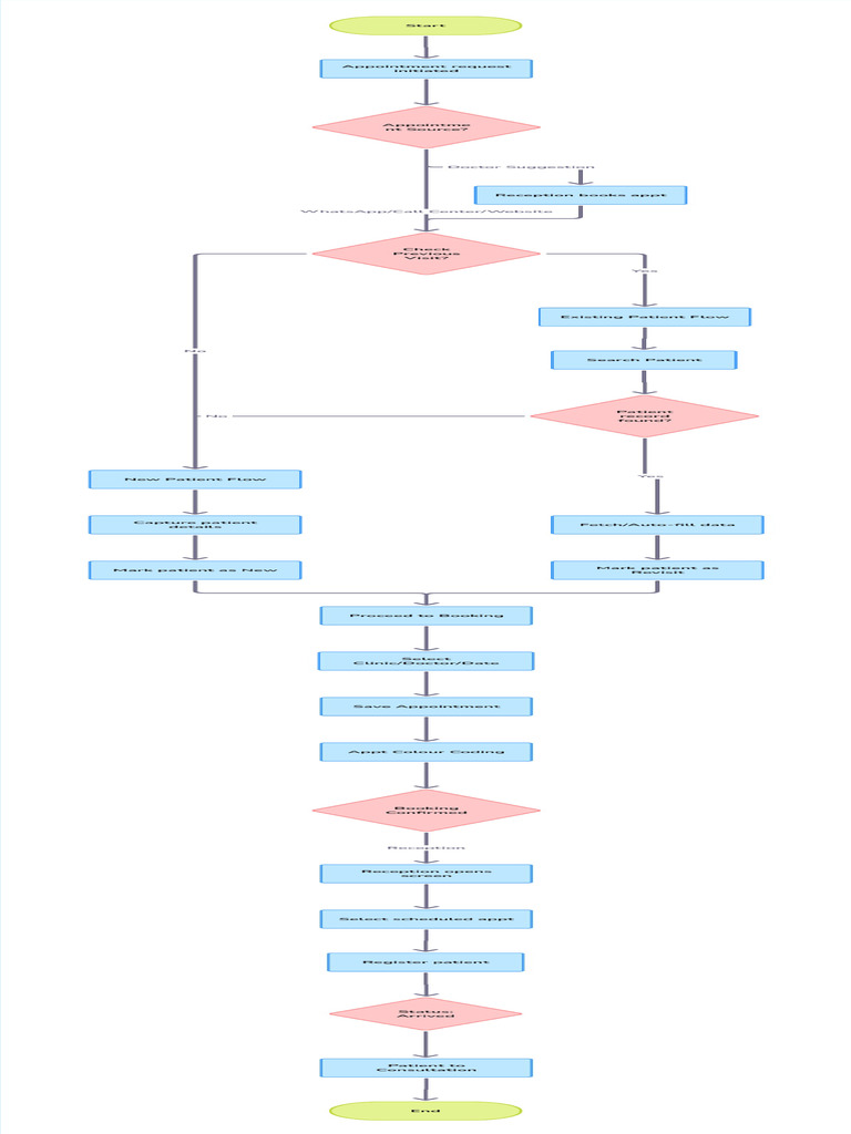 Appointment Module Flow Chart | PDF