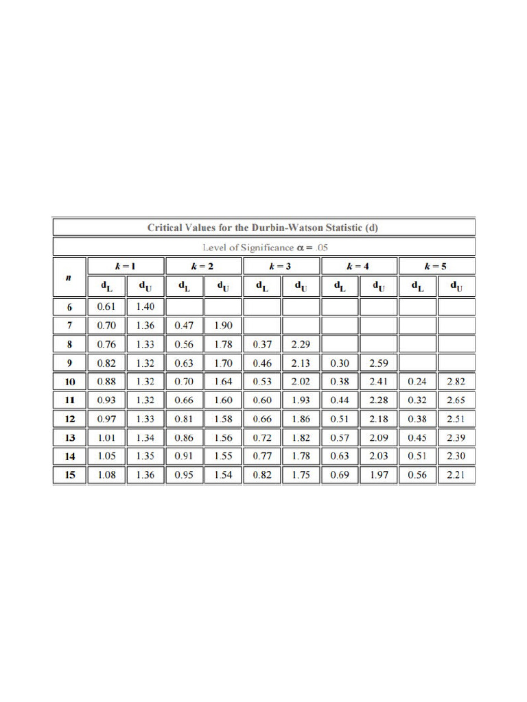 Durbin Watson Table | PDF