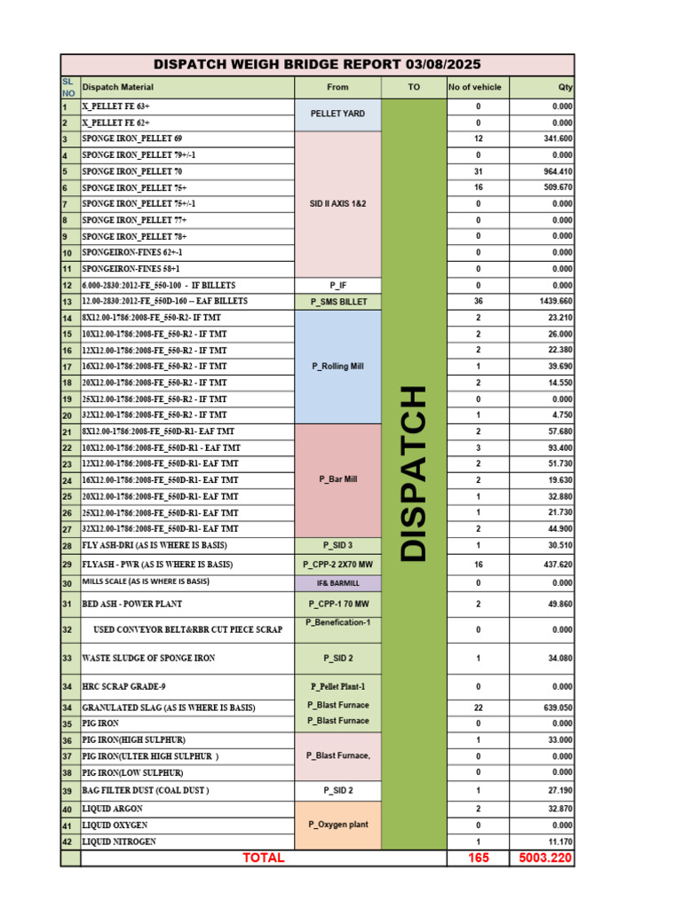 Dispatch Report 03.08.2025 | PDF | Secondary Sector Of The Economy | Metals