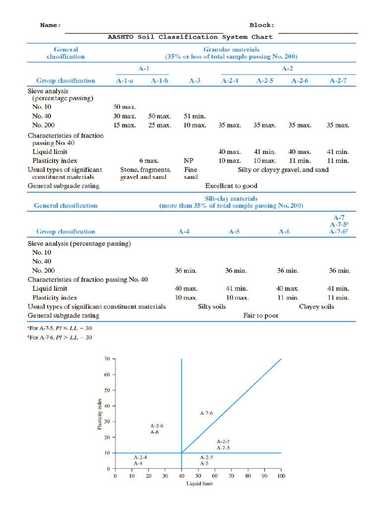 Aashto Chart | PDF